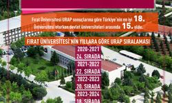 URAP sıralamasına göre Fırat Üniversitesi Türkiye’nin en iyi 18’inci üniversitesi oldu